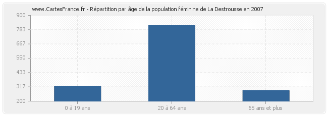 Répartition par âge de la population féminine de La Destrousse en 2007